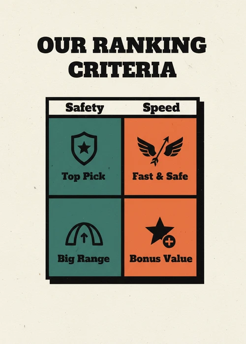 Our ranking criteria for the top 10 casinos not on BetStop — safety and speed across top pick, big range and bonus value.