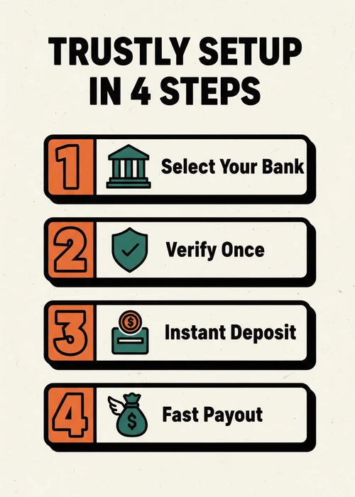 Trustly setup in four steps at casinos not on BetStop — select your bank, verify once, instant deposit and fast payout.