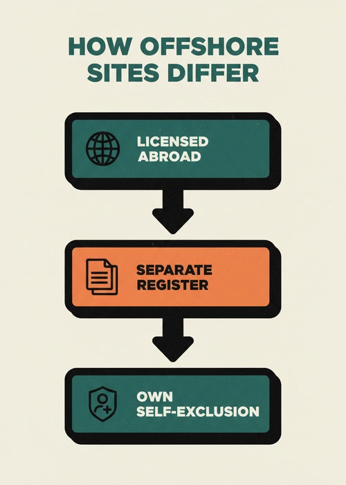 How offshore sites differ from BetStop — licensed abroad, separate register and own self-exclusion shown as a flow.
