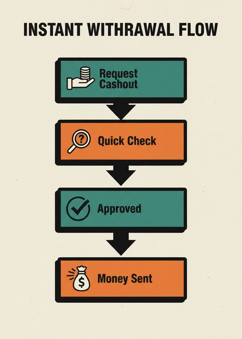Instant withdrawal flow at casinos not on BetStop — request cashout, quick check, approval and money sent.